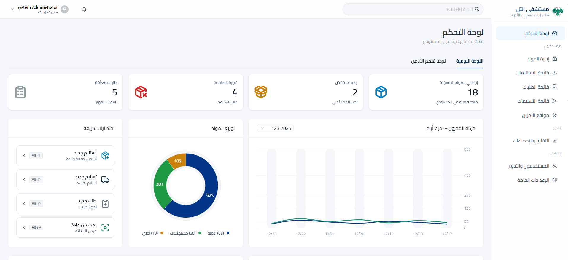 HSMS dashboard with stock totals, low-stock and expiry alerts, and material distribution